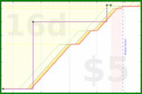 linux535/cleanunderstove's progress graph
