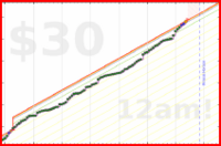 joi/timeboxcrankwheel's progress graph