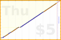 lachywood/writing's progress graph
