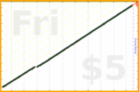byorgey/celebration's progress graph