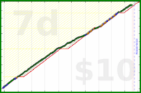 d/ramble's progress graph