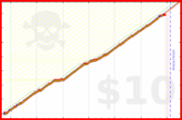 ioioio/promise-of-the-day's progress graph