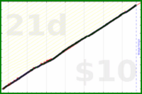 shanaqui/teeth's progress graph
