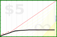 d/gtime's progress graph