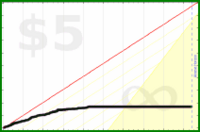 d/fb's progress graph