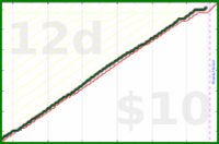 shanaqui/bsupport's progress graph