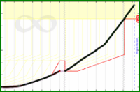 meta/revenue's progress graph