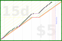 shanaqui/ffxiv-login's progress graph
