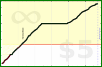 d/activetime's progress graph