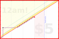 eendividi/footage's progress graph
