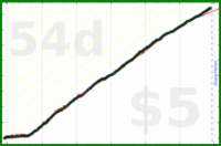 scarabaea/lietuviukalba's progress graph