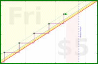 b/dial's progress graph