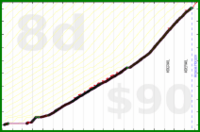 d/push's progress graph