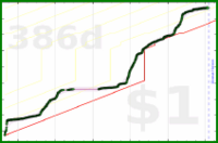 anirudh0102/deutschinduolingo's progress graph