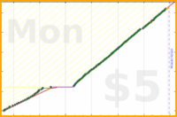 shanaqui/shoppingreminder's progress graph