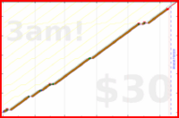 utf9k/dailytidy's progress graph
