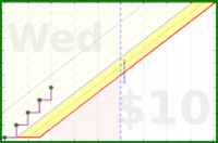 ericdoeshabits/1_beeminder-login's progress graph