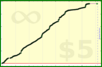 tskrtcht/done-stakes's progress graph