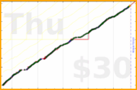 joi/move-a-lot's progress graph