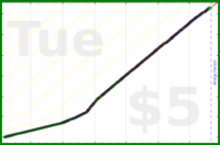 d/freshdink's progress graph