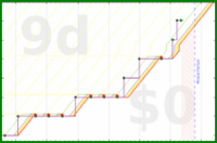 pjh/fa's progress graph