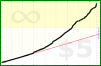 tham/duolingo-spanish's progress graph