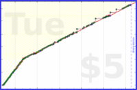 odin1337/pomdat's progress graph
