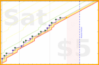 dehowell/journaling's progress graph