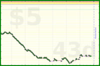 lanthala/-freeevenings-daily's progress graph