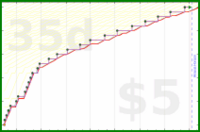 d/discostar's progress graph
