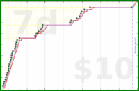 shanaqui/gotwheels's progress graph