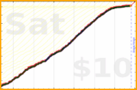 chronophasiac/pages's progress graph