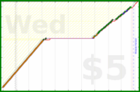 shanaqui/onechore's progress graph