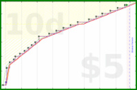 koneida/beeminderjournal's progress graph