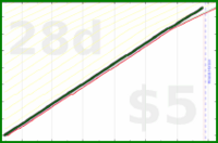 shanaqui/blogcomments's progress graph