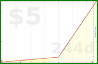 b/meta-vacation's progress graph