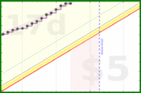 apolyton/rt-productive-time's progress graph