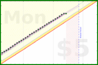 travisp471/sleep_v2's progress graph