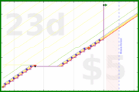 spookane/nagashi's progress graph