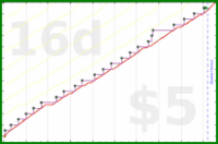 b/freshomni's progress graph
