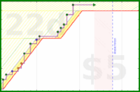 lanthala/stretches's progress graph