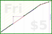 odin1337/vor18uhrfeierabend's progress graph