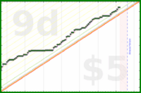 scarabaea/spanish_hours's progress graph