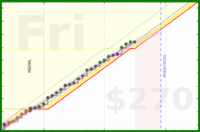 travisp471/rescue-prod's progress graph