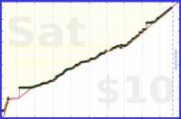 meta/tweet's progress graph