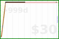 brooding_kangaroo/android_development's progress graph