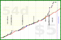 rubygagotoku/bltop100's progress graph