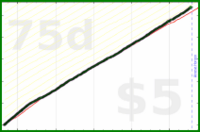 shanaqui/postcrossingtasks's progress graph