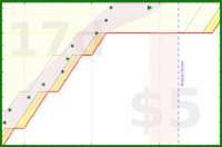 alys/autofocus's progress graph