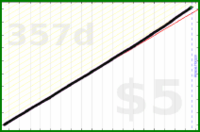 d/sleep's progress graph